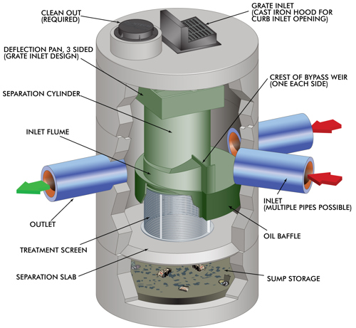 CDS Hydrodynamic Separator with Multiple Inlets